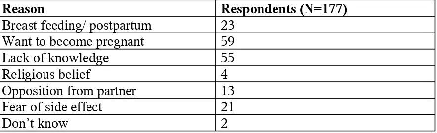Table 6. Distribution of reasons among never users
