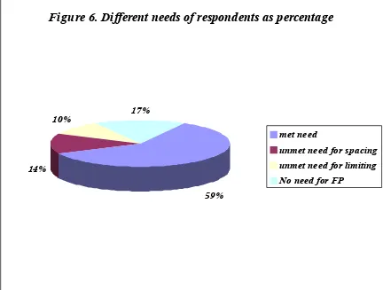Figure 6. Different needs of respondents as percentage