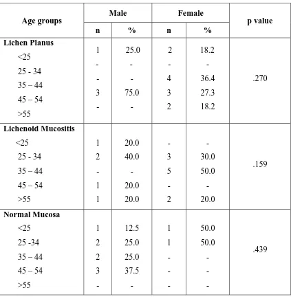 Table 3: Age & gender distribution between the study groups 