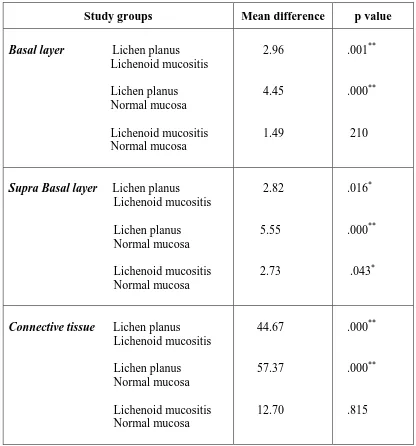 Table 5: Mean difference in CD1a antibody mean labeling index between the study groups 