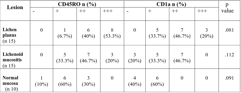 Table 9: CD45RO & CD1a antibody staining intensity in connective tissue between 