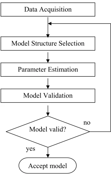 Figure 1.1 Flow chart of research methodology 