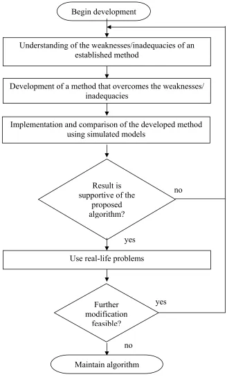 Figure 1.2 Flow chart of alternative algorithm development  