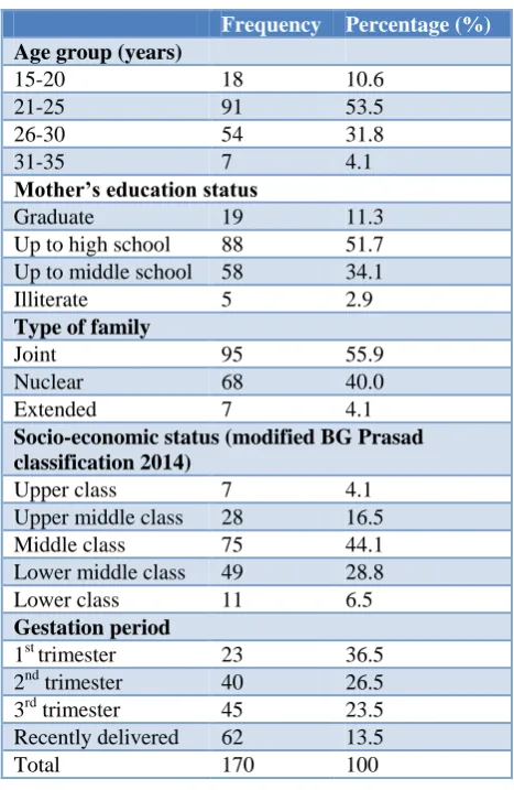 Table 1: Distribution of study participants based on demographic details (n=170). 
