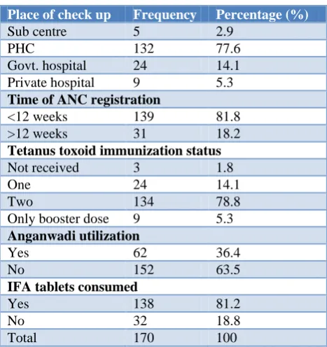 Table 2: Distribution of study participants based on utilization of health facility for antenatal services (n=170)