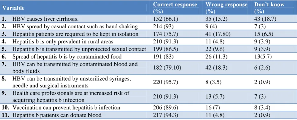 Table 1: Knowledge regarding hepatitis B (n=230). 