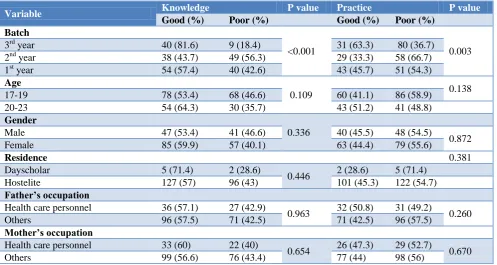 Table 4: Factors associated with knowledge and practice (n=230). 