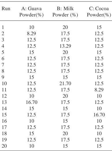 Table 1. Process variables used in the central composite design for three independentvariables