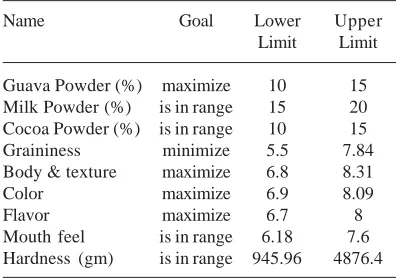Table 3. Central composite rotatable design for the optimization of the guava milk chocolate