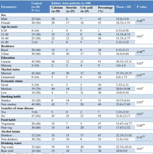 Table 1: Factors associated with the prevalence of kidney stone patients and control. 