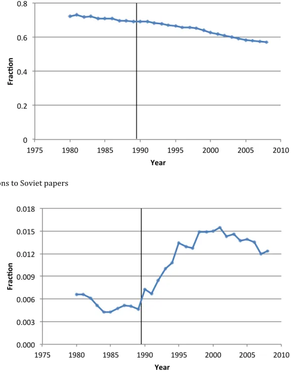 Figure	  IV.	  Citations	  to	  American	  or	  Soviet	  papers	  by	  American	  mathematicians	   	  