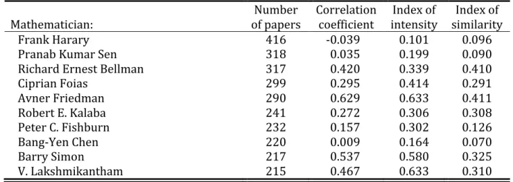 Table	  II	   	  
