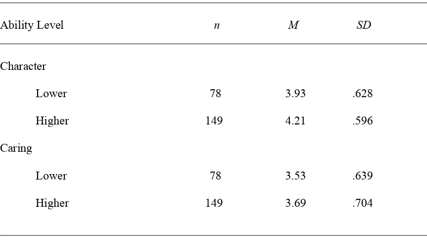 Table 4.6 Mean Scores on Measures of Character and Caring by Self-Reported Ability Level 