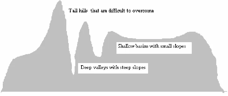 Figure 2.1.  The different terrains of the surface of a nonlinear function. 