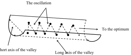 Figure 2.3: The zigzagging phenomenon. 