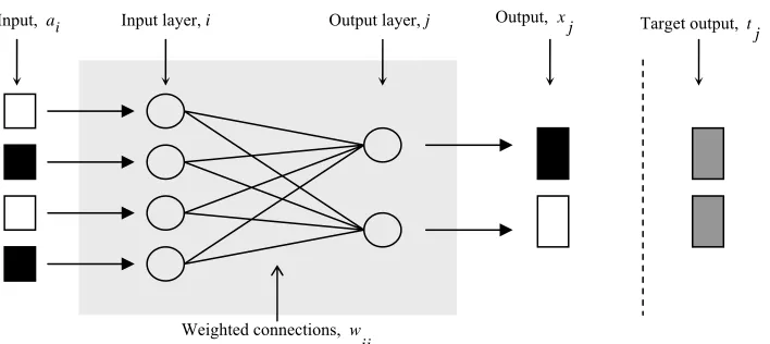 Figure 2.5: A single layer perceptron. 