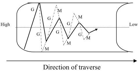 Figure 2.7: The locus of weights with the momentum terms. 