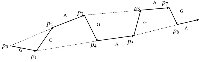 Figure 2.10:  The path taken by the gradient-PARTAN. 