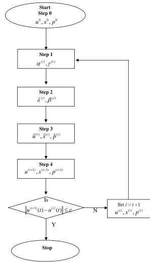 Figure 3.1: The flow chart of DISOPE algorithm. 