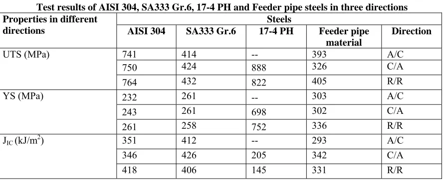Fig. 4 Load-deflection graphs at room temperature for (a) SA333 steel showing effect of thickness (b) heat treated specimens (HT-1 – HT-5)     