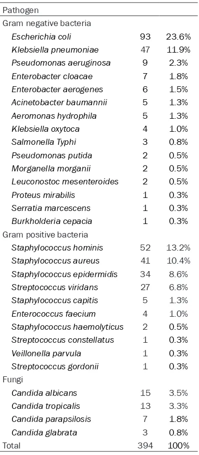 Table 3. Bacterial pathogens isolated from enrolled febrile patients