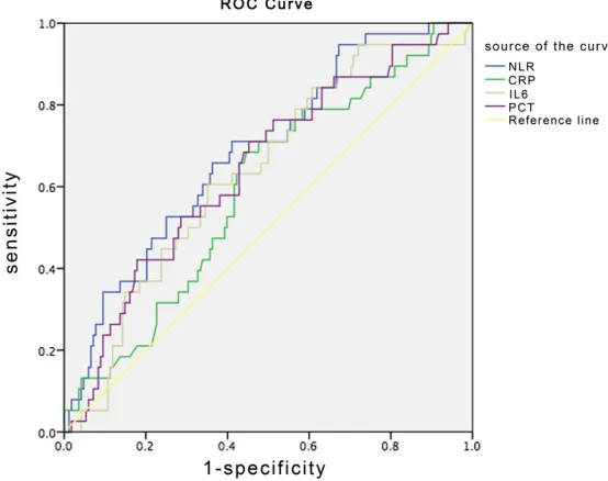 Figure 2. ROC curve analysis showing the differential diagnosis performance of IL-6, PCT, NLR, and CRP in discriminating GN-BSI from Fungal-BSI in febrile patients at the Fever Clinic