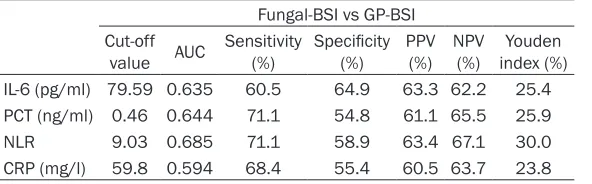 Table 6. AUCs of the ROC for IL-6, PCT, NLR, and CRP and the best cut-off values in discriminating GN-BSI from GP-BSI in febrile patients