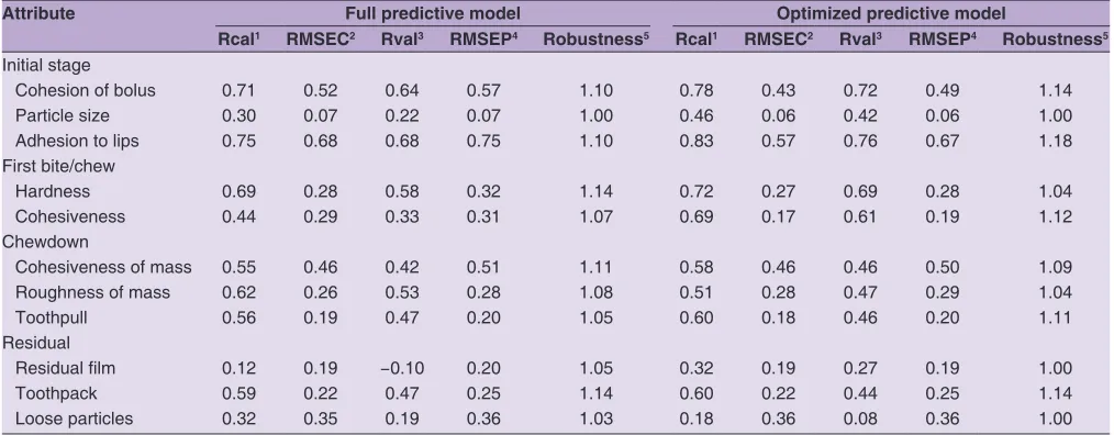 Table 2: Full and optimized predictive model statistics of rice sensory texture attributes by partial least square regression (Part of the table from Lenjo and Meullenet, 2000, with the written permission from the editor of Discovery Magazine, The Student Journal of Dale Bumpers College of Agricultural, Food and Life Sciences, University of Arkansas)