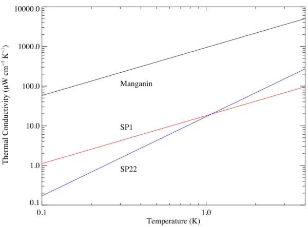 Figure 2.16: Thermal properties of manganin and Vespel.