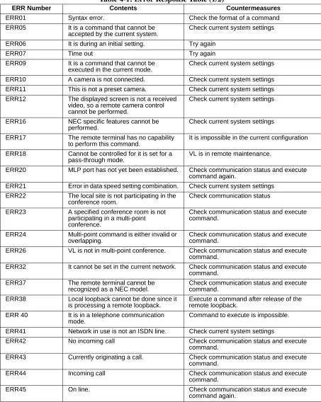 Table 4-1: Error Response Table (1/2)Contents