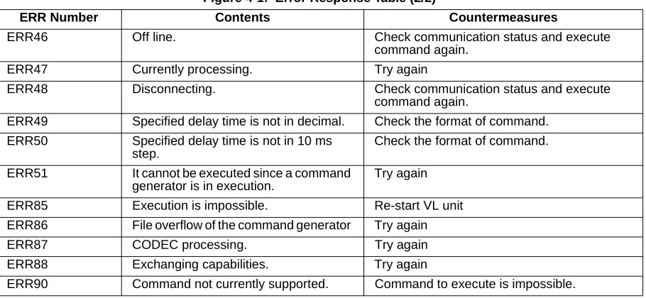 Figure 4-1:  Error Response Table (2/2)