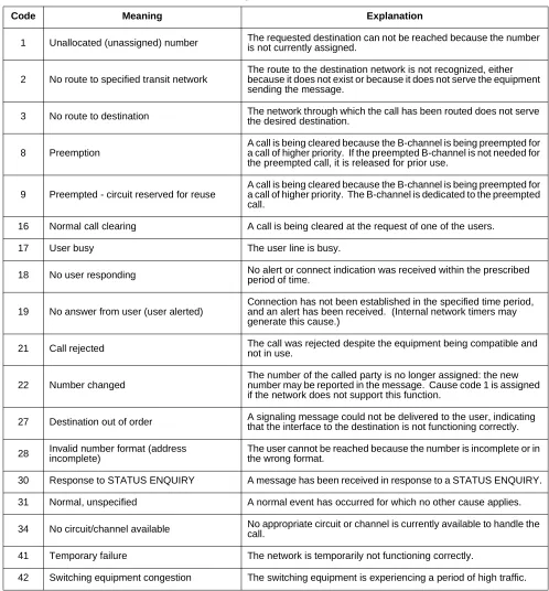 Table C:  ISDN Q.931 Cause Code Definitions