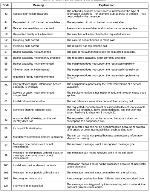 Table C:  ISDN Q.931 Cause Code Definitions
