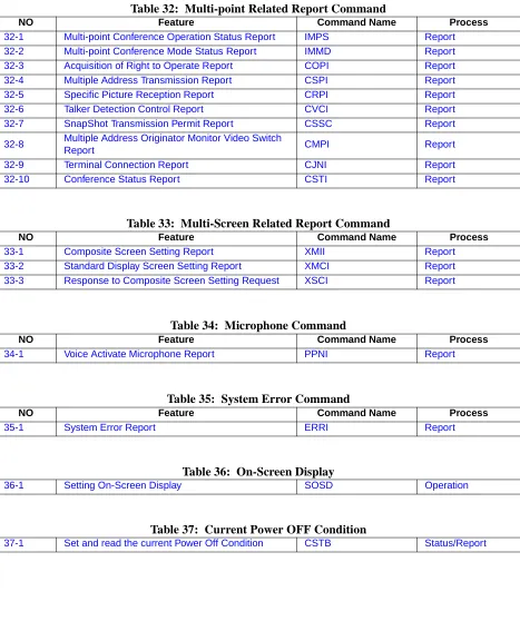 Table 32:  Multi-point Related Report CommandFeatureCommand Name