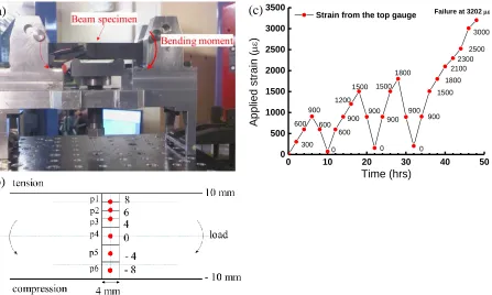 Figure 1. (a) Bending configuration of Gilsocabon beam specimen at the beam line; (b) schematic of the six  neutron diffraction measurement points (p1 to p6) when the specimen is held at a particular load, as shown in (a); (c) six measurements across the s