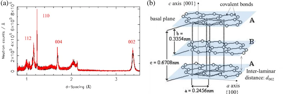 Figure 2. (a) Typical spectrum of neutron flux as a function of d-spacing on Gilsocarbon graphite;  (b) pseudohexagonal graphite unit cell and spacing parameters at stress-free condition
