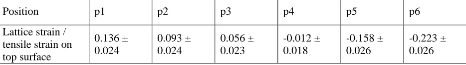 Table I. Gradient of lattice strain change with externally applied tensile strain at six positions