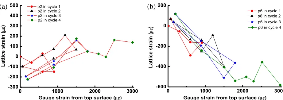 Figure 4. The change of lattice strain as a function of gauge strain from the top tensile surface during each  loading cycle at: (a) position p2; (b) position p6