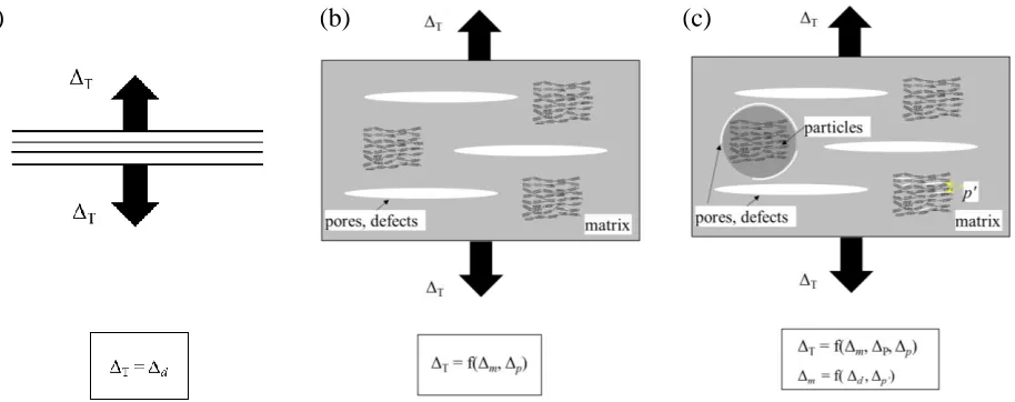 Figure 5. Schematic showing the loading/displacement bearing mechanism in cases when a displacement is applied to: (a) a lattice; (b) a volume of material containing weak phases (pores, defects, etc) embedded in the matrix; (c) a volume of material contain
