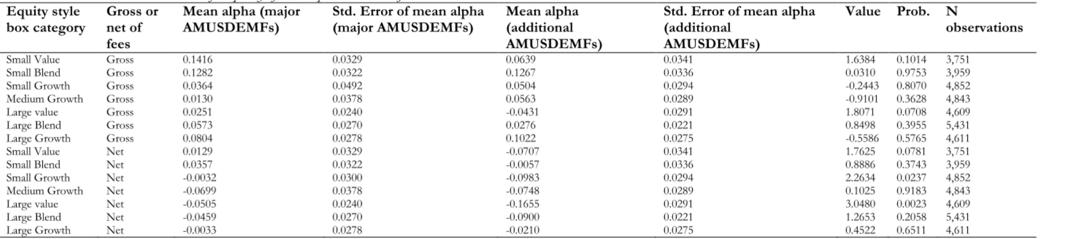 Table 9.11.2 Satterthwaite-Welch t-test for equality of mean alphas between major and additional AMUSDEMFs  Equity style 