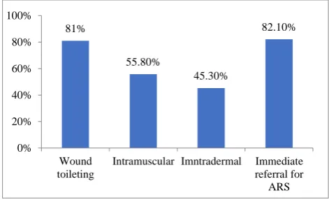Figure 3 shows that majority of the participants 86 (90.5%) had sufficient knowledge to manage Category III wounds whereas only 53 (55.80%) knew about Category II and 40 (42.10%) knew about category I management