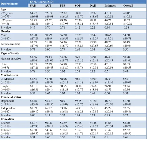 Table 2: Quality of life scores of study participants. 