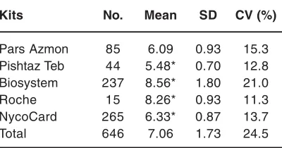 Table 6 shows target value, SD, and CV% each