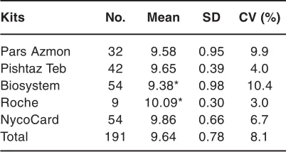 Table 4: Mean (Target value), standard
