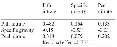 Table  2.  Stepwise regression of tuber nitrate(dependent variable) and other traits (independent)