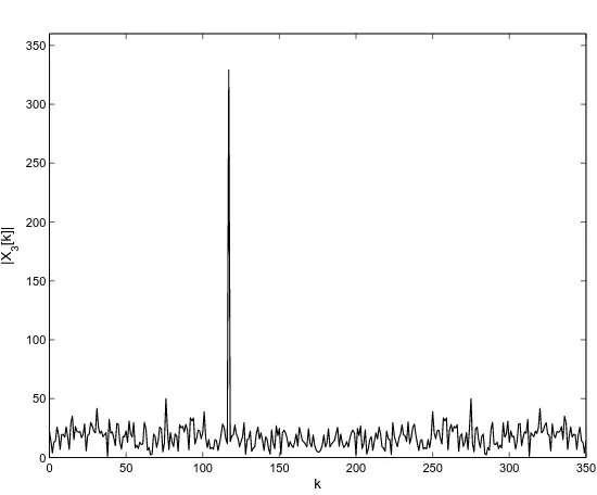 Figure 1.2: The DFT of a periodic signal with a period Tobserve a clear peak at=3 buried in Gaussian noise