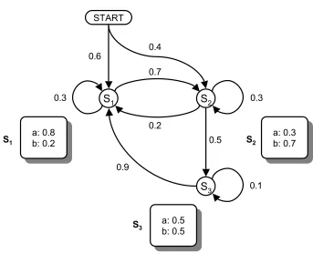 Figure 1.4: Illustration of the doubly embedded stochastic process in HMMs. The stochastic processconsists of an observable symbol sequence and a hidden state sequence.