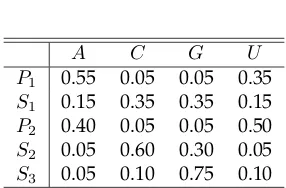 Table 2.3: Emission probabilities e ( x | v ) .