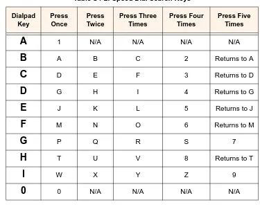 Table S4-2: Speed Dial Search Keys