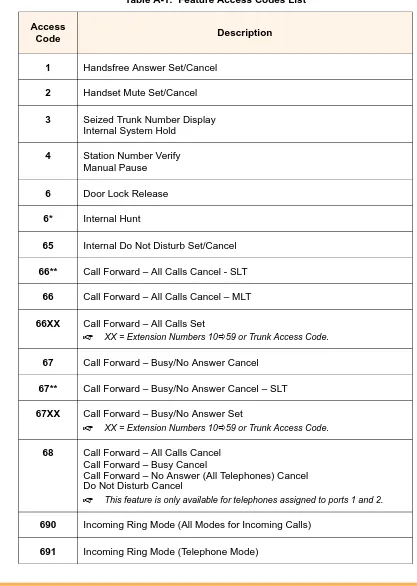 Table A-1:  Feature Access Codes List